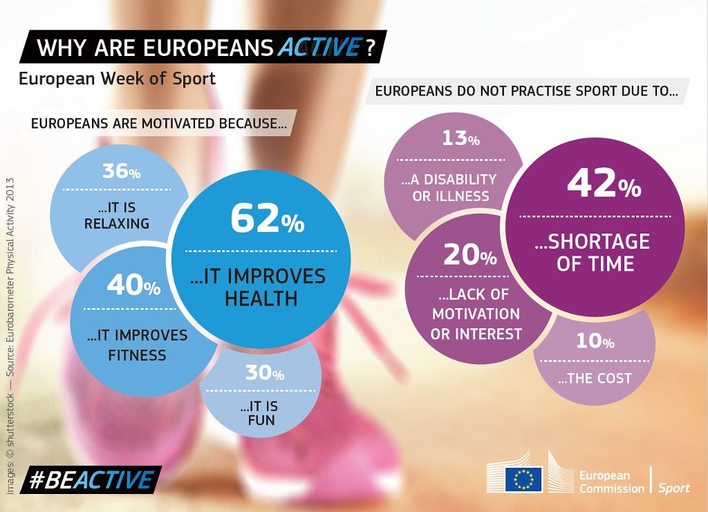 Infographics on Why the Europeans are Active