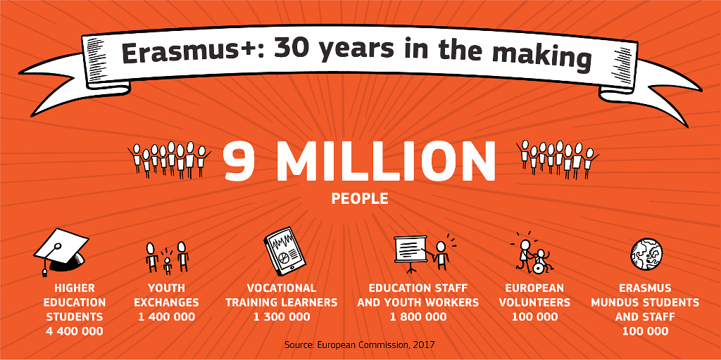 Erasmus+ Infographics: 9 million people involved