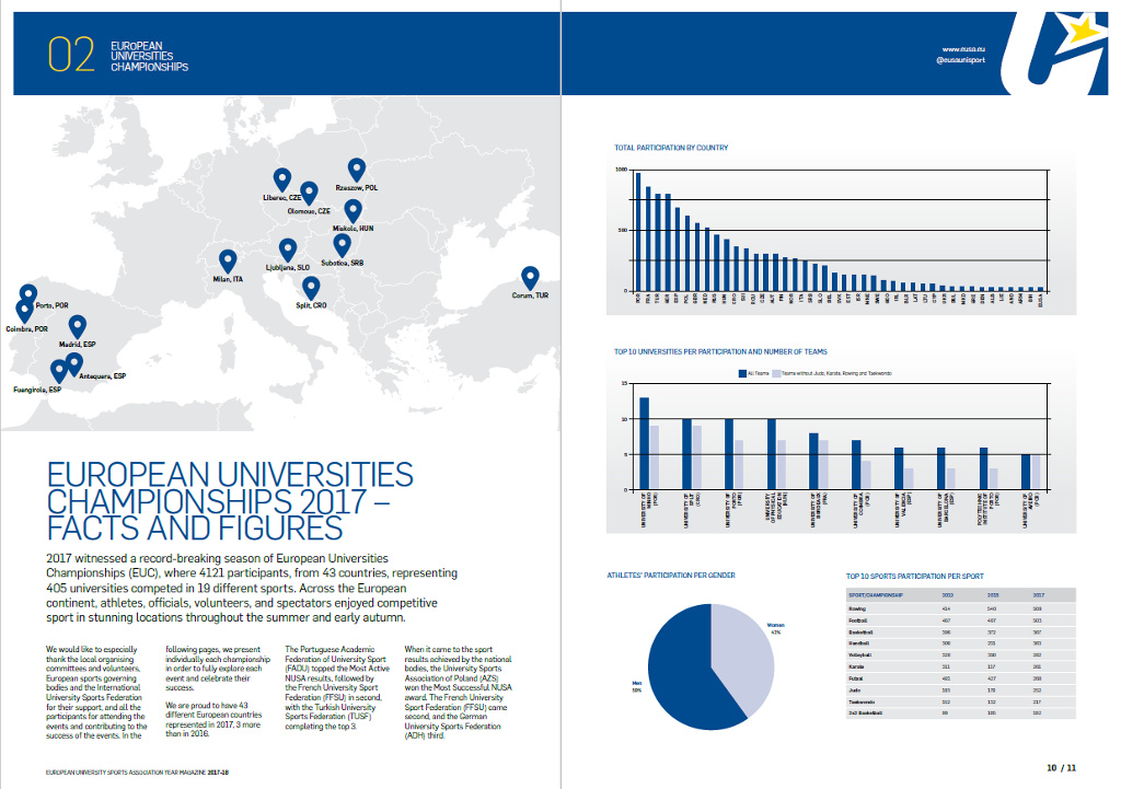 European Universities Championships 2017