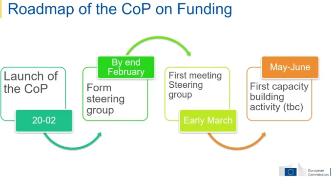 Roadmaps of individual Communities of Practice were presented